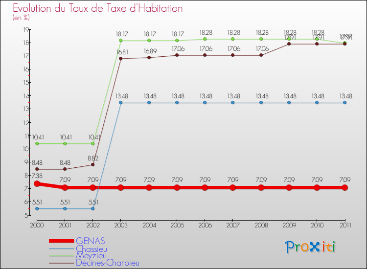 Evolution du taux de la taxe d'habitation pour GENAS et les communes proches Comparaison des taux de la taxe d'habitation pour GENAS et les communes voisines