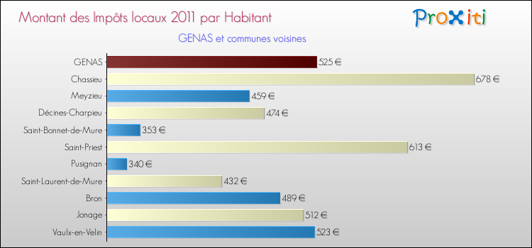 Montant des impôts locaux par Habitant pour GENAS et les communes proches Comparaison des impôts locaux par habitant pour GENAS et les communes voisines