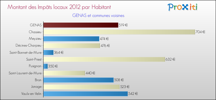 Montant des impôts locaux par Habitant pour GENAS et les communes proches Comparaison des impôts locaux par habitant pour GENAS et les communes voisines