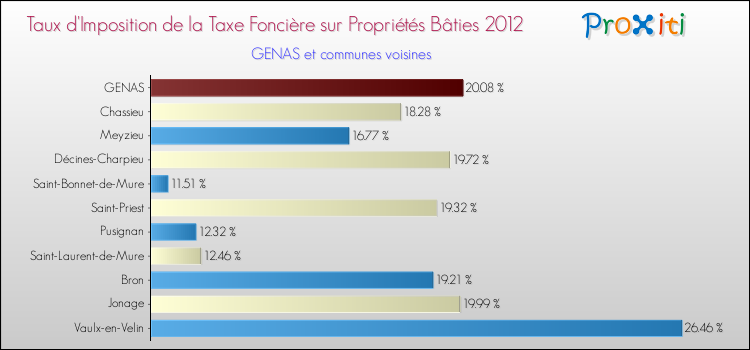 Taux d'imposition de la taxe foncière sur le bati 2012 pour GENAS et les communes proches Comparaison des taux d'imposition de la taxe foncière sur le bati 2012 pour GENAS et les communes voisines