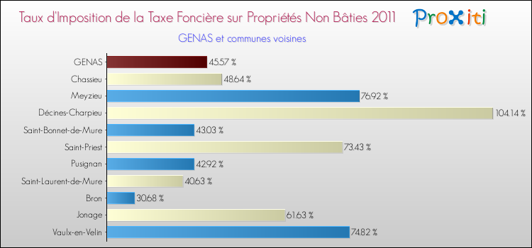 Taux d'imposition de la taxe foncière sur les immeubles et terrains non batis 2011 pour GENAS et les communes proches Comparaison des taux d'imposition de la taxe foncière sur les immeubles et terrains non batis 2011 pour GENAS et les communes voisines