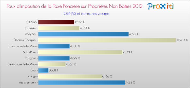 Taux d'imposition de la taxe foncière sur les immeubles et terrains non batis 2012 pour GENAS et les communes proches Comparaison des taux d'imposition de la taxe foncière sur les immeubles et terrains non batis 2012 pour GENAS et les communes voisines