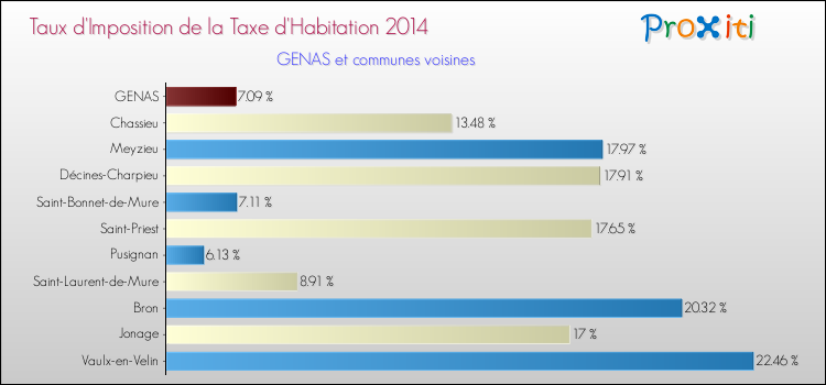 Taux d'imposition de la taxe d'habitation 2014 pour GENAS et les communes proches Comparaison des taux d'imposition de la taxe d'habitation 2014 pour GENAS et les communes voisines