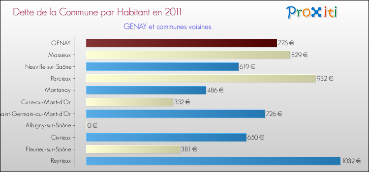 Dette par habitant de la commune en 2011 pour GENAY et les communes proches Comparaison de la dette par habitant de la commune en 2011 pour GENAY et les communes voisines