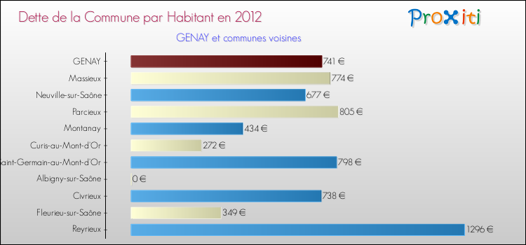 Dette par habitant de la commune en 2012 pour GENAY et les communes proches Comparaison de la dette par habitant de la commune en 2012 pour GENAY et les communes voisines