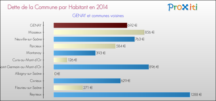 Dette par habitant de la commune en 2014 pour GENAY et les communes proches Comparaison de la dette par habitant de la commune en 2014 pour GENAY et les communes voisines