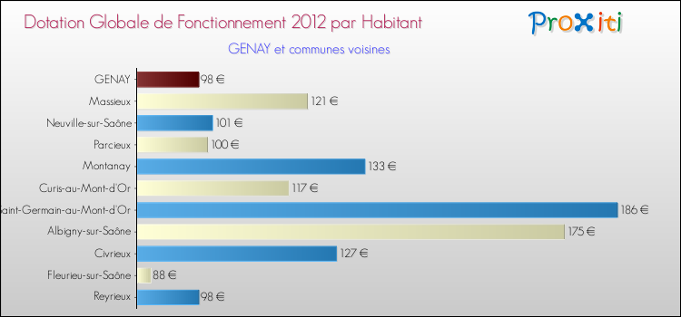 Montant des dotations globales de fonctionnement DGF par Habitant pour GENAY et les communes proches Comparaison des des dotations globales de fonctionnement DGF par habitant pour GENAY et les communes voisines