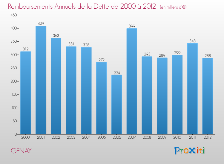 Evolution de l'annuité de la dette pour la commune de GENAY de 2000 à 2012 Annuités de la dette pour GENAY de 2000 à 2012