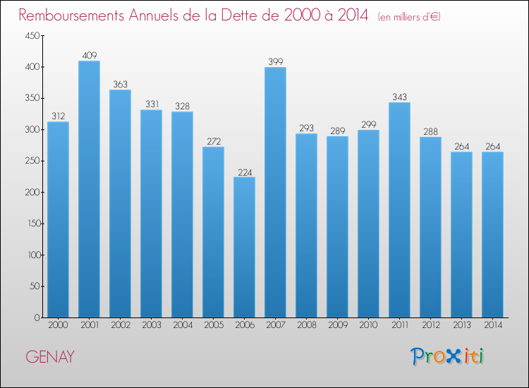 Evolution de l'annuité de la dette pour la commune de GENAY de 2000 à 2014 Annuités de la dette pour GENAY de 2000 à 2014