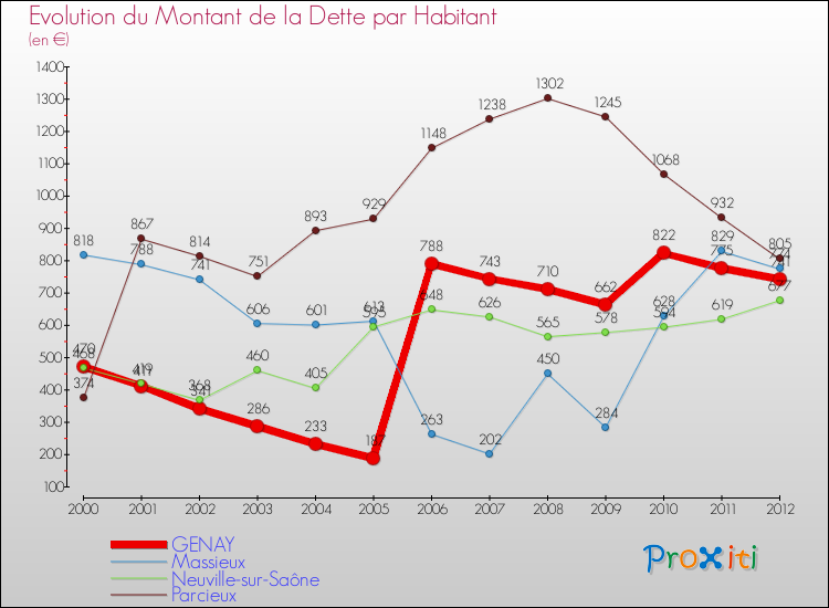 Evolution de la dette par habitant pour la commune de GENAY et les communes proches de 2000 à 2012 Comparaison de la dette par habitant pour GENAY et les communes voisines de 2000 à 2012