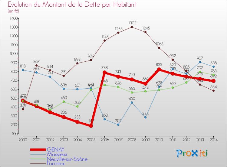 Evolution de la dette par habitant pour la commune de GENAY et les communes proches de 2000 à 2014 Comparaison de la dette par habitant pour GENAY et les communes voisines de 2000 à 2014