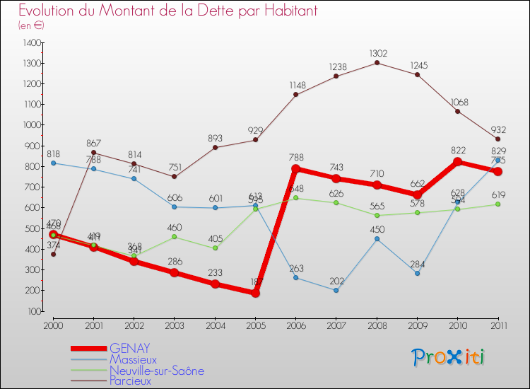 Evolution de la dette par habitant pour la commune de GENAY et les communes proches Comparaison de la dette par habitant pour GENAY et les communes voisines