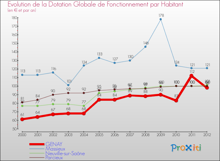 Evolution et montant de la dotation globale de fonctionnement par Habitant pour GENAY et les communes proches Comparaison des dotations globales de fonctionnement par habitant pour GENAY et les communes voisines