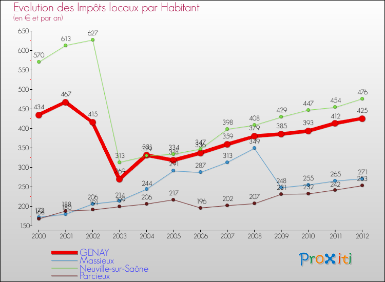 Evolution et montant des impôts locaux par Habitant pour GENAY et les communes proches Comparaison des impôts locaux par habitant pour GENAY et les communes voisines