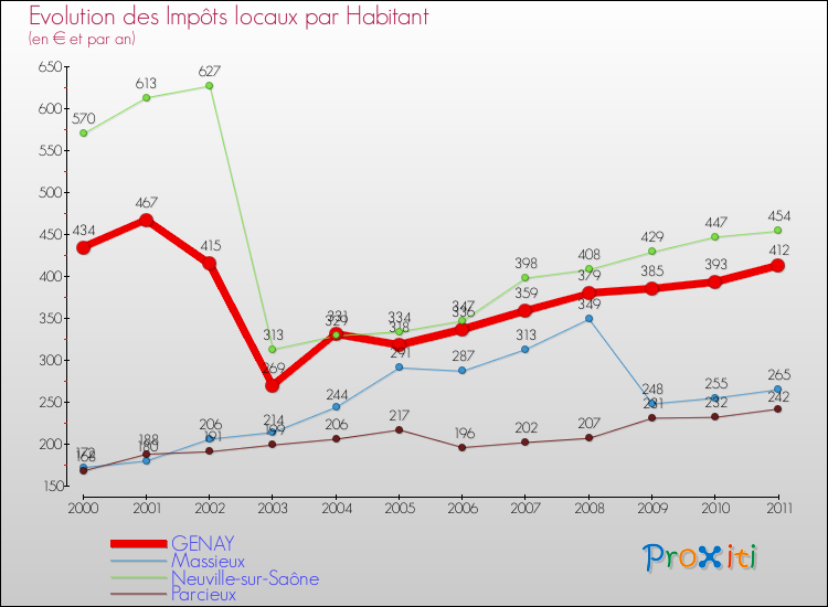 Evolution et montant des impôts locaux par Habitant pour GENAY et les communes proches Comparaison des impôts locaux par habitant pour GENAY et les communes voisines