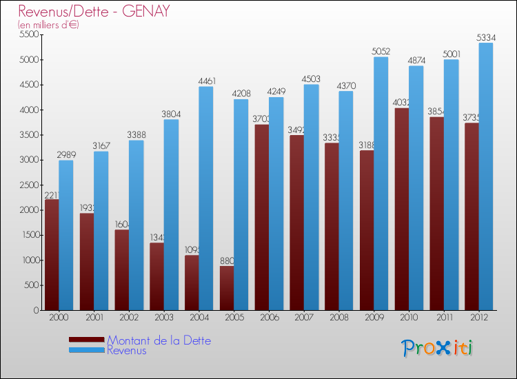Evolution comparée de la dette et des revenus pour la commune de GENAY de 2000 à 2012 Comparaison de la dette et des revenus pour GENAY de 2000 à 2012