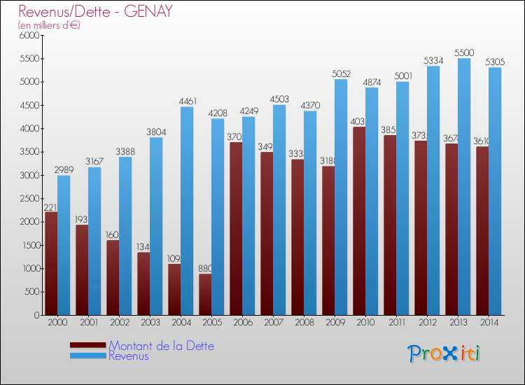Evolution comparée de la dette et des revenus pour la commune de GENAY de 2000 à 2014 Comparaison de la dette et des revenus pour GENAY de 2000 à 2014