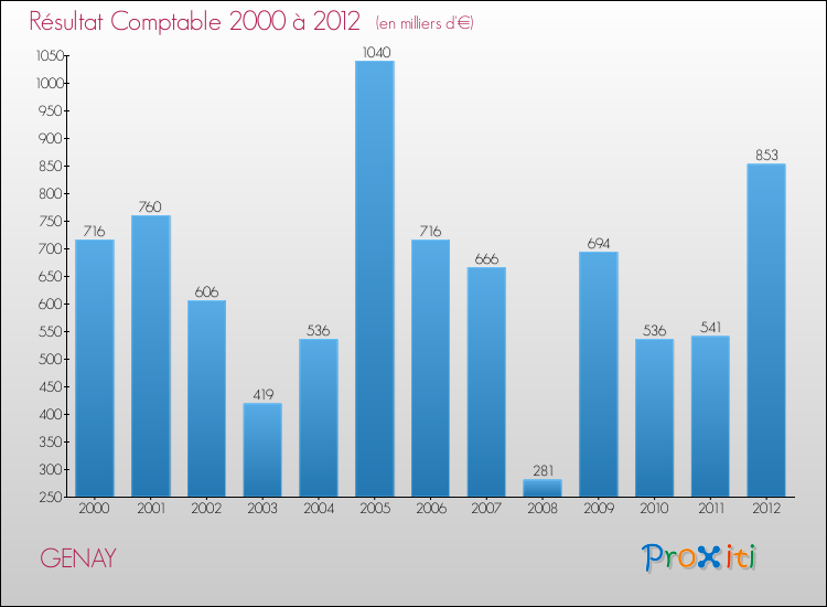Evolution du résultat comptable pour la commune de GENAY de 2000 à 2012 Evolution du résultat comptable pour GENAY de 2000 à 2012
