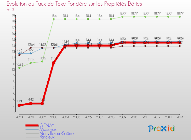 Evolution du taux de la taxe foncière sur le bati pour GENAY et les communes proches de 2000 à 2014 Comparaison des taux de taxe foncière sur le bati pour GENAY et les communes voisines de 2000 à 2014