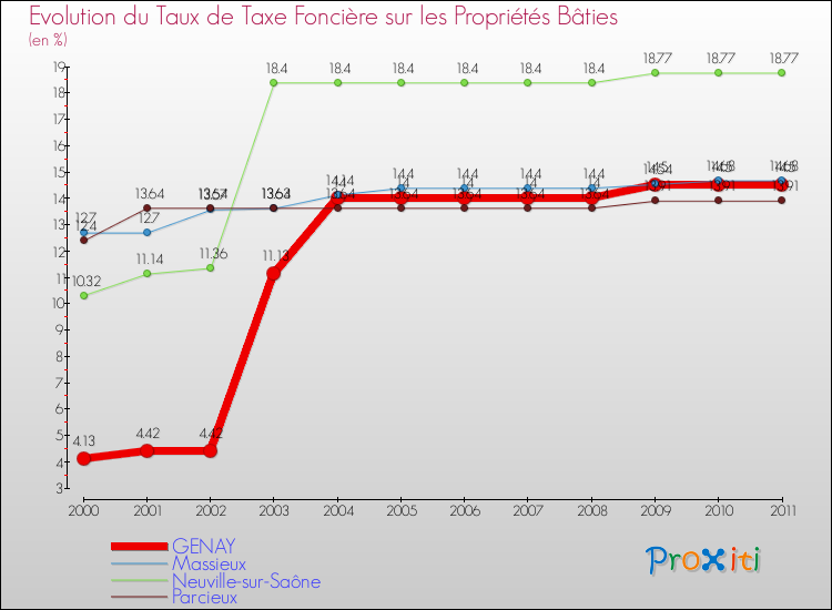 Evolution du taux de la taxe foncière sur le bati pour GENAY et les communes proches Comparaison des taux de taxe foncière sur le bati pour GENAY et les communes voisines