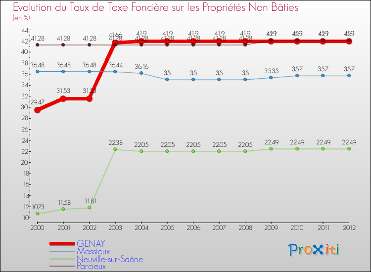Evolution du taux de la taxe foncière sur les immeubles et terrains non batis pour GENAY et les communes proches de 2000 à 2012 Comparaison des taux de la taxe foncière sur les immeubles et terrains non batis pour GENAY et les communes voisines de 2000 à 2012
