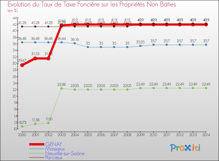 Evolution du taux de la taxe foncière sur les immeubles et terrains non batis pour GENAY et les communes proches de 2000 à 2014 Comparaison des taux de la taxe foncière sur les immeubles et terrains non batis pour GENAY et les communes voisines de 2000 à 2014