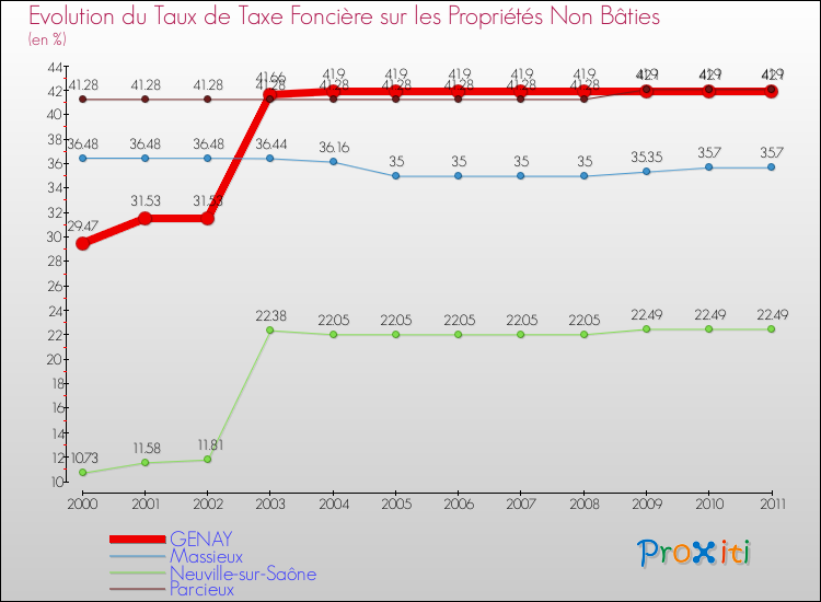 Evolution du taux de la taxe foncière sur les immeubles et terrains non batis pour GENAY et les communes proches Comparaison des taux de la taxe foncière sur les immeubles et terrains non batis pour GENAY et les communes voisines