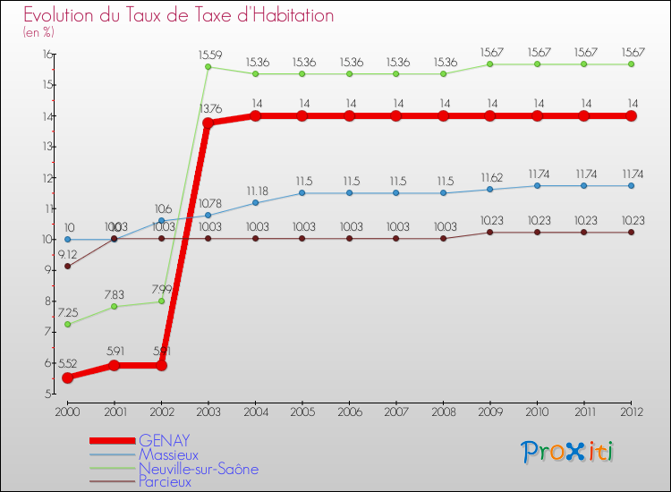 Evolution du taux de la taxe d'habitation pour GENAY et les communes proches Comparaison des taux de la taxe d'habitation pour GENAY et les communes voisines