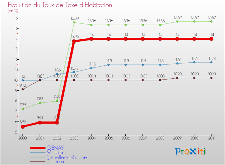 Evolution du taux de la taxe d'habitation pour GENAY et les communes proches Comparaison des taux de la taxe d'habitation pour GENAY et les communes voisines