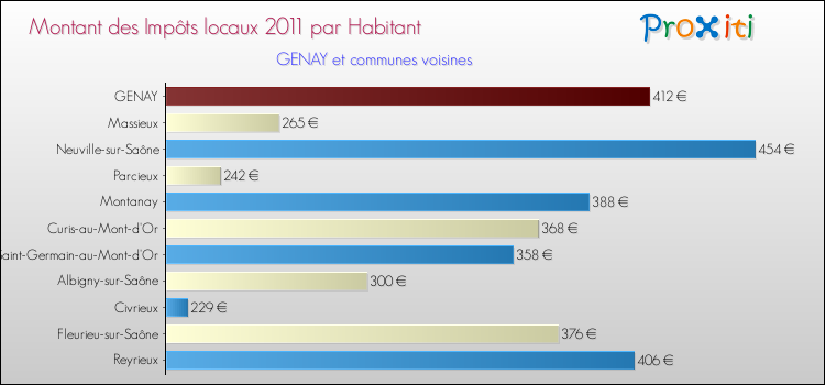 Montant des impôts locaux par Habitant pour GENAY et les communes proches Comparaison des impôts locaux par habitant pour GENAY et les communes voisines