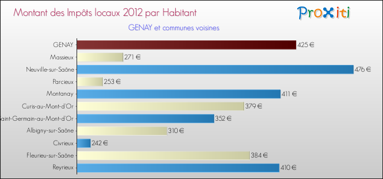 Montant des impôts locaux par Habitant pour GENAY et les communes proches Comparaison des impôts locaux par habitant pour GENAY et les communes voisines