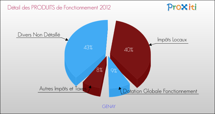 Décomposition du Budget de Fonctionnement 2012 de la commune de GENAY Budget de Fonctionnement 2012 pour la commune de GENAY