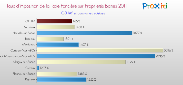 Taux d'imposition de la taxe foncière sur le bati 2011 pour GENAY et les communes proches Comparaison des taux d'imposition de la taxe foncière sur le bati 2011 pour GENAY et les communes voisines