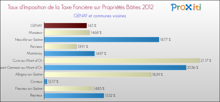 Taux d'imposition de la taxe foncière sur le bati 2012 pour GENAY et les communes proches Comparaison des taux d'imposition de la taxe foncière sur le bati 2012 pour GENAY et les communes voisines