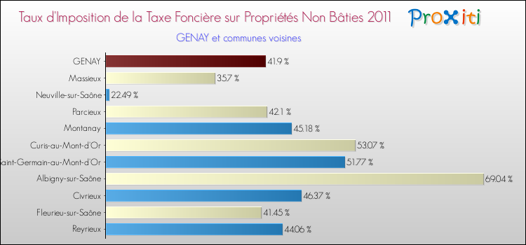 Taux d'imposition de la taxe foncière sur les immeubles et terrains non batis 2011 pour GENAY et les communes proches Comparaison des taux d'imposition de la taxe foncière sur les immeubles et terrains non batis 2011 pour GENAY et les communes voisines