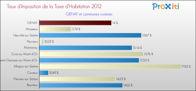 Taux d'imposition de la taxe d'habitation 2012 pour GENAY et les communes proches Comparaison des taux d'imposition de la taxe d'habitation 2012 pour GENAY et les communes voisines