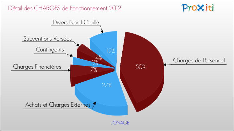 Décomposition des Charges de Fonctionnement 2012 de la commune de JONAGE Charges de Fonctionnement 2012 pour la commune de JONAGE