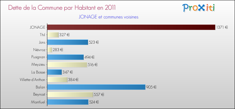Dette par habitant de la commune en 2011 pour JONAGE et les communes proches Comparaison de la dette par habitant de la commune en 2011 pour JONAGE et les communes voisines