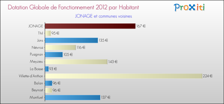 Montant des dotations globales de fonctionnement DGF par Habitant pour JONAGE et les communes proches Comparaison des des dotations globales de fonctionnement DGF par habitant pour JONAGE et les communes voisines