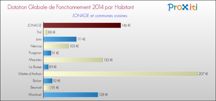 Montant des dotations globales de fonctionnement DGF par Habitant pour JONAGE et les communes proches en 2014. Comparaison des des dotations globales de fonctionnement DGF par habitant pour JONAGE et les communes voisines en 2014.
