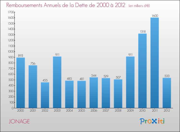 Evolution de l'annuité de la dette pour la commune de JONAGE de 2000 à 2012 Annuités de la dette pour JONAGE de 2000 à 2012