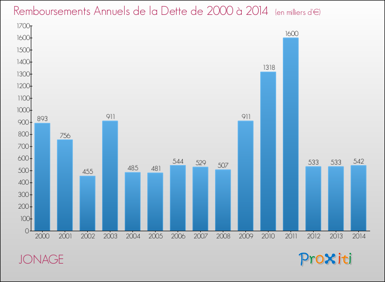 Evolution de l'annuité de la dette pour la commune de JONAGE de 2000 à 2014 Annuités de la dette pour JONAGE de 2000 à 2014