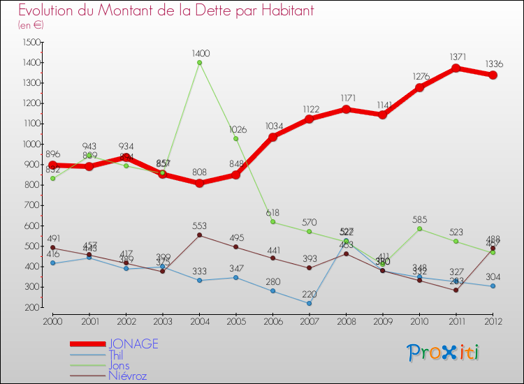 Evolution de la dette par habitant pour la commune de JONAGE et les communes proches de 2000 à 2012 Comparaison de la dette par habitant pour JONAGE et les communes voisines de 2000 à 2012