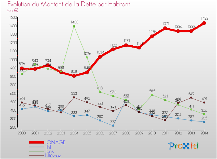 Evolution de la dette par habitant pour la commune de JONAGE et les communes proches de 2000 à 2014 Comparaison de la dette par habitant pour JONAGE et les communes voisines de 2000 à 2014