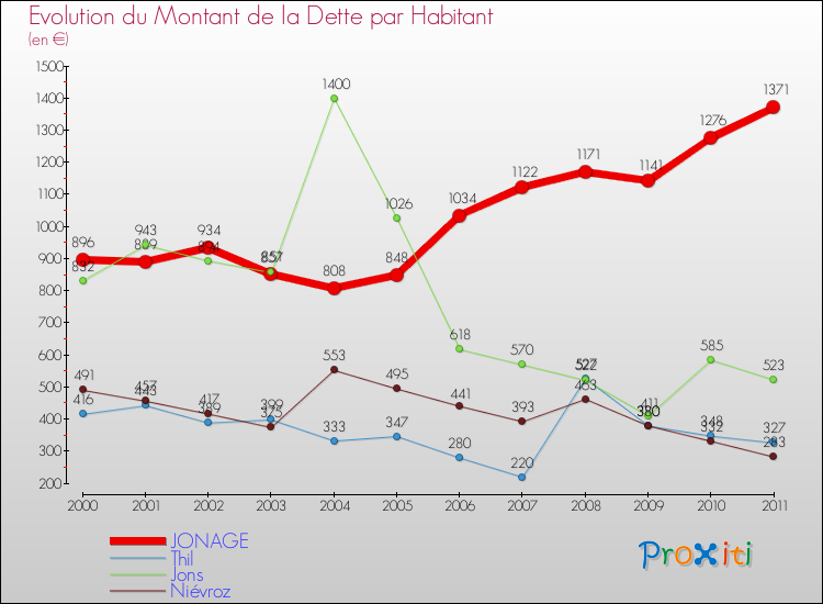 Evolution de la dette par habitant pour la commune de JONAGE et les communes proches Comparaison de la dette par habitant pour JONAGE et les communes voisines