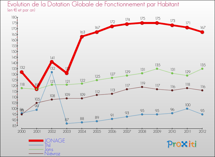 Evolution et montant de la dotation globale de fonctionnement par Habitant pour JONAGE et les communes proches Comparaison des dotations globales de fonctionnement par habitant pour JONAGE et les communes voisines