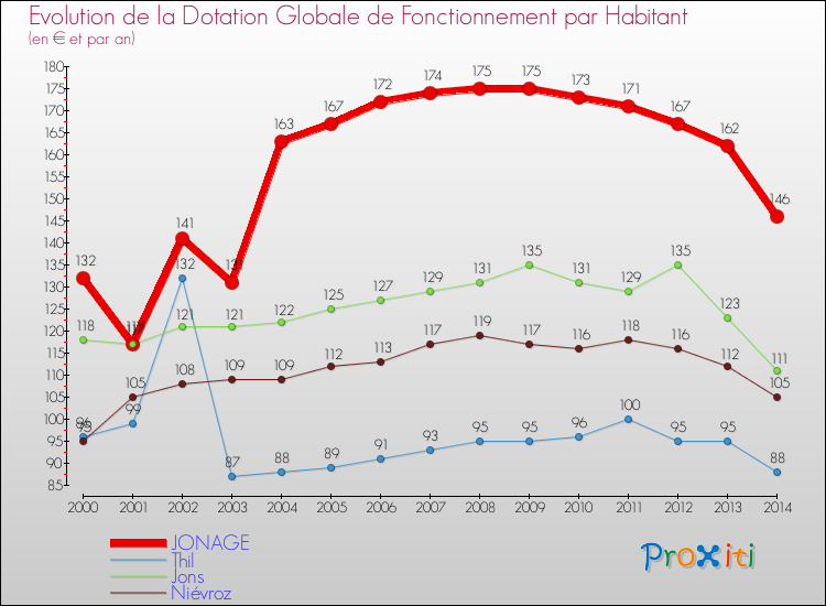 Evolution et montant de la dotation globale de fonctionnement par Habitant pour JONAGE et les communes proches de 2000 à 2014. Comparaison des dotations globales de fonctionnement par habitant pour JONAGE et les communes voisines de 2000 à 2014.