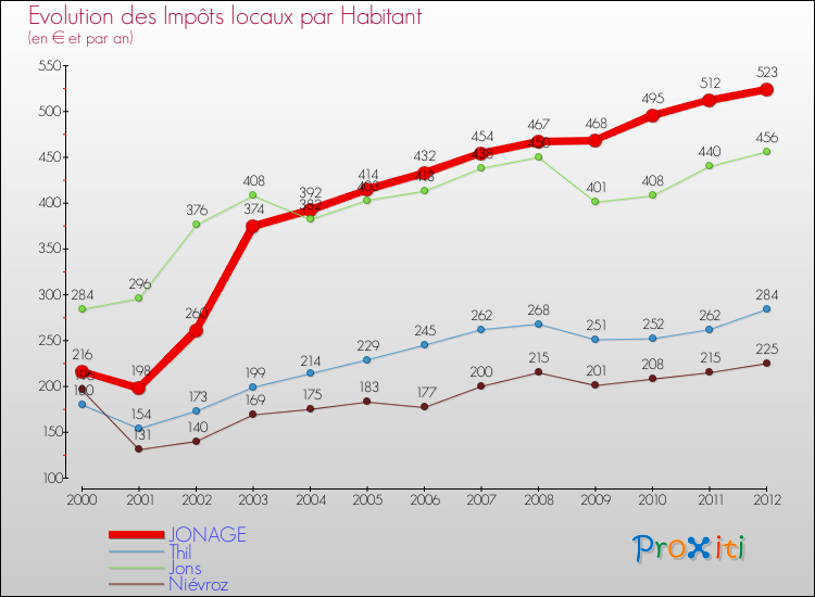 Evolution et montant des impôts locaux par Habitant pour JONAGE et les communes proches Comparaison des impôts locaux par habitant pour JONAGE et les communes voisines