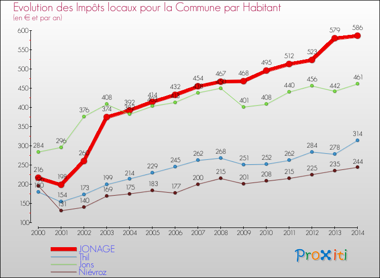 Evolution et montant des impôts locaux par Habitant pour JONAGE et les communes proches de 2000 à 2014 Comparaison des impôts locaux par habitant pour JONAGE et les communes voisines de 2000 à 2014
