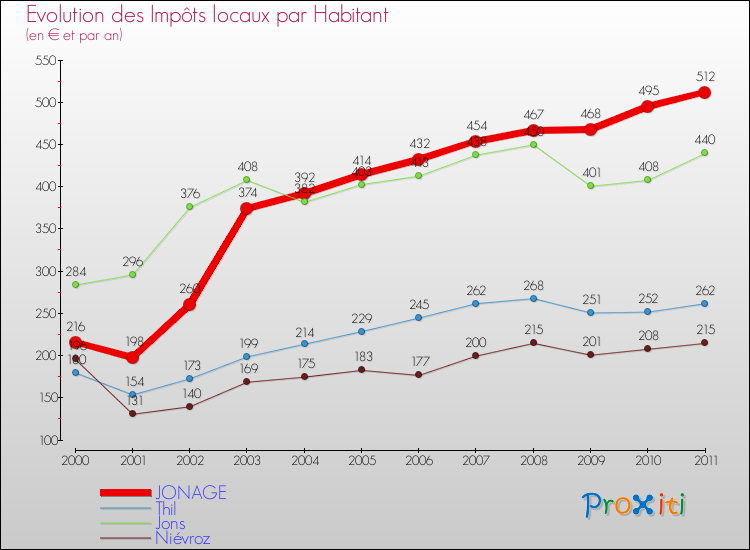 Evolution et montant des impôts locaux par Habitant pour JONAGE et les communes proches Comparaison des impôts locaux par habitant pour JONAGE et les communes voisines